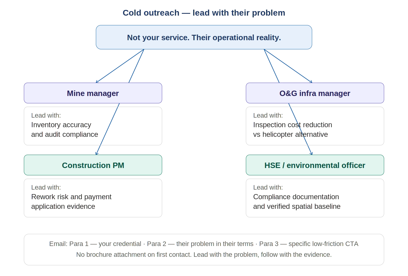 Cold outreach framework by sector