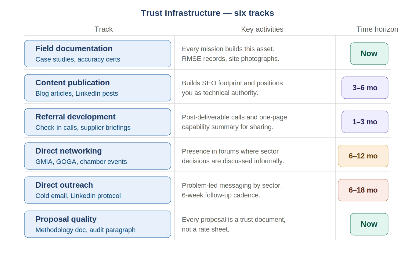 Trust infrastructure six tracks with time horizons